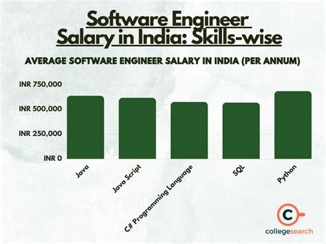 Zomato Software Development Engineer Salaries in India 2024.
